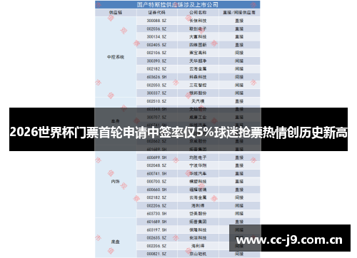 2026世界杯门票首轮申请中签率仅5%球迷抢票热情创历史新高 2026世界杯门票首轮申请中签率仅5%球迷抢票热情创历史新高